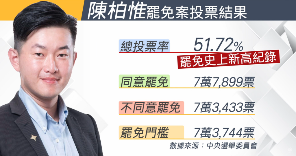 總票數創史上最高紀錄!陳柏惟罷免案通過