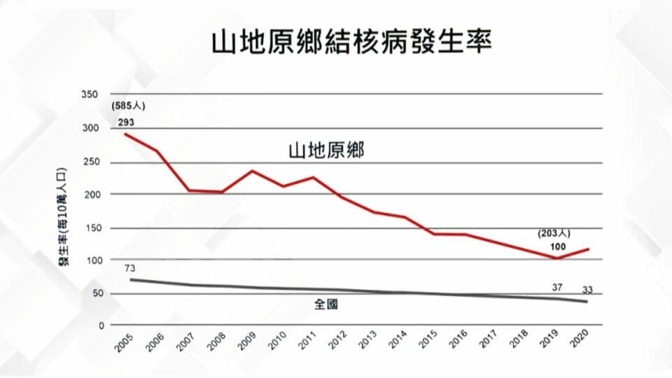 原鄉肺結核難減1900-2
