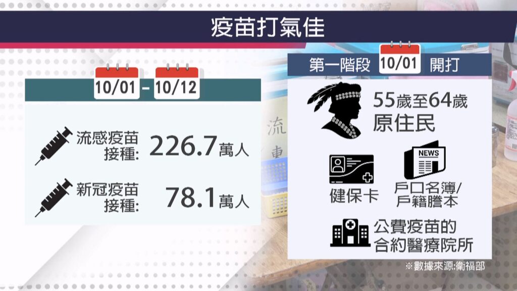 Pisaw 催打流感、新冠疫苗 衛福部祭健康幣獎勵 — TITV News 原視新聞網